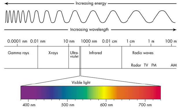 lighting spectrum